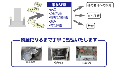 ご遺骨の洗浄・乾燥処理について