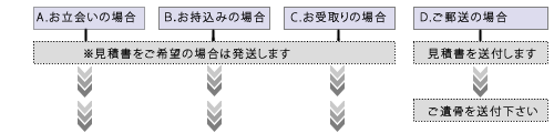 3-1．ご遺骨のお預かり方法