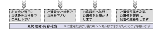 3-2．ご遺骨のお預かり方法