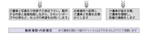 3-2．ご遺骨のお預かり方法